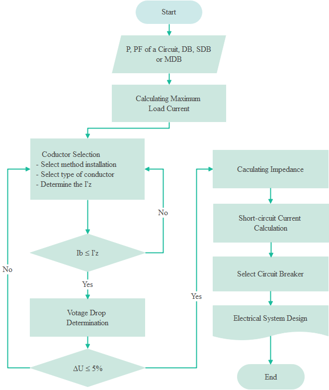 Cable Circuit Breaker Sizing Flowchart