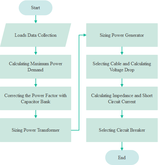 Methodology Electrical Design