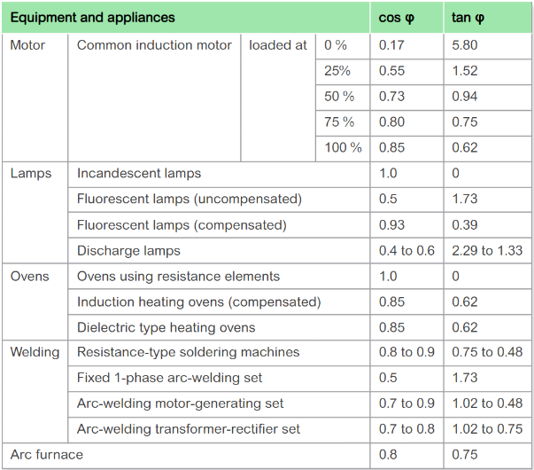 Power Factor Correction Table